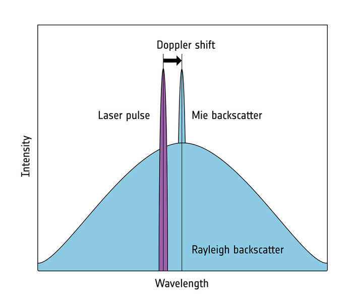 Doppler Shift