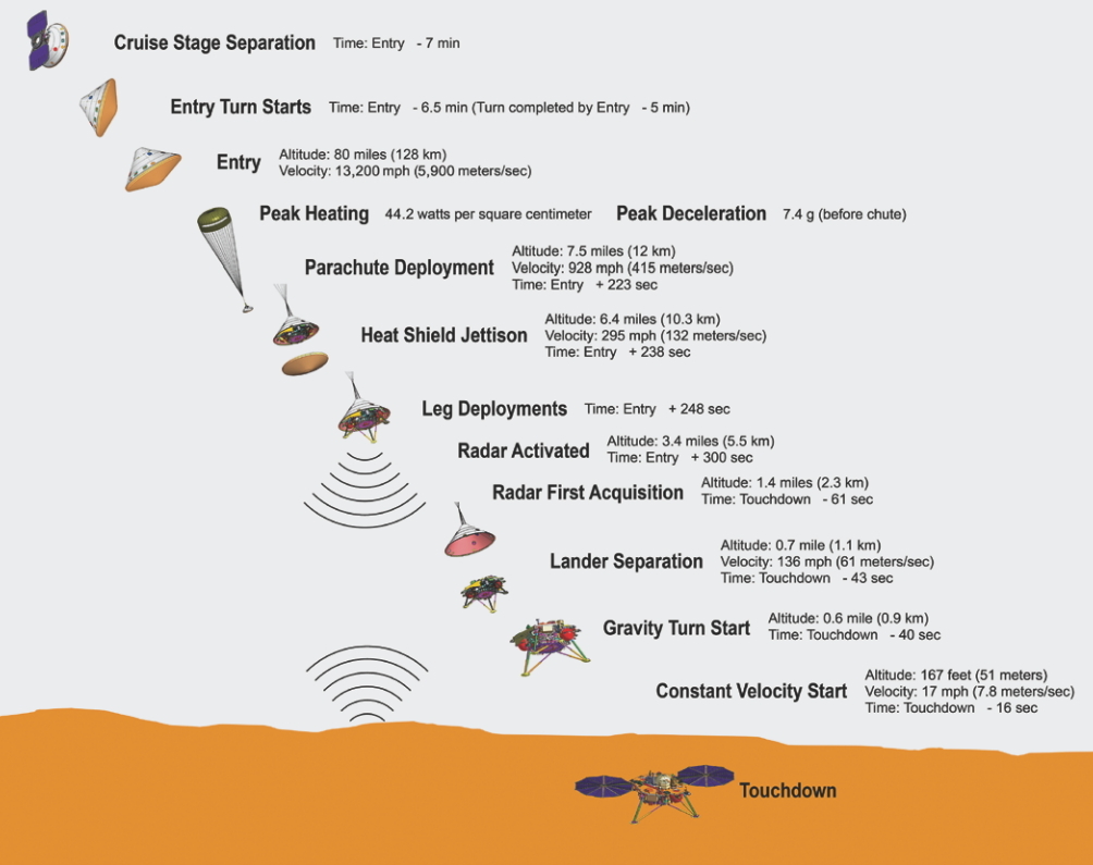 EDL Profile (NASA)