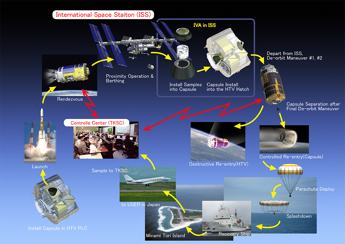 Opérations du HSRC (JAXA)