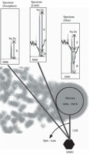 MSASI measurements (ESA)