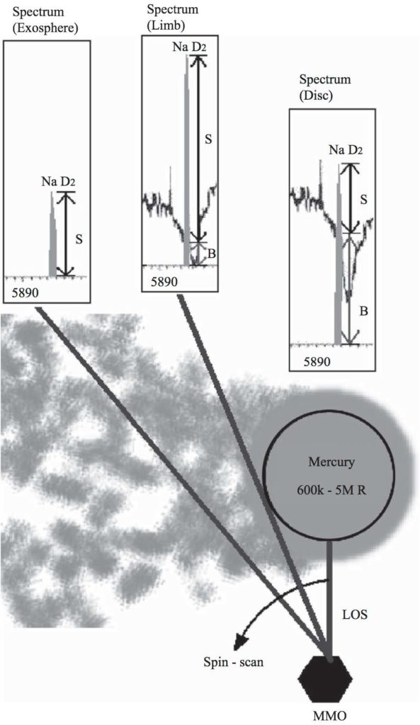 MSASI measurements (ESA)