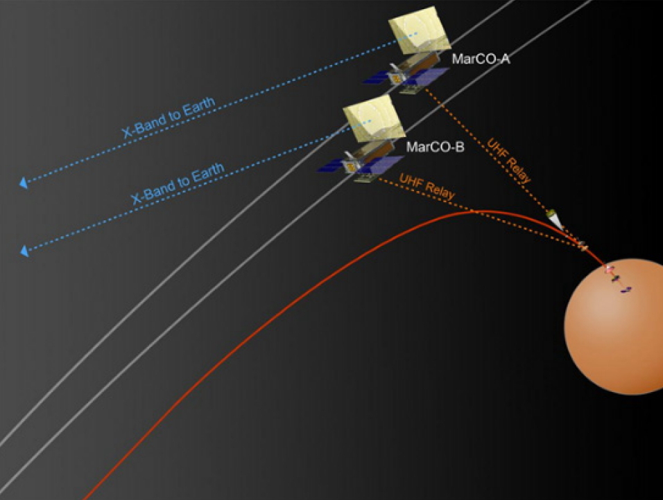 MarCO, EDL Relays (NASA)