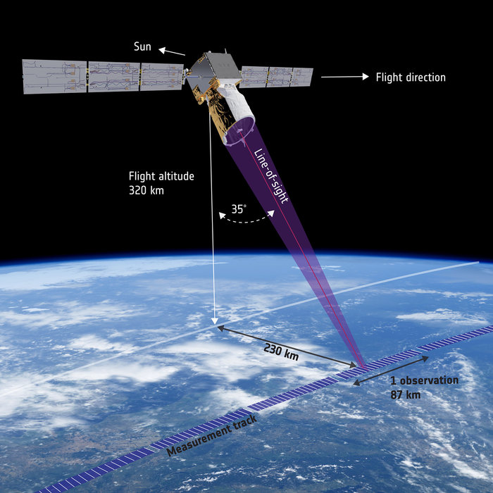 Measurement Geometry (ESA)