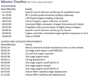 Iridium 4 Mission Timeline